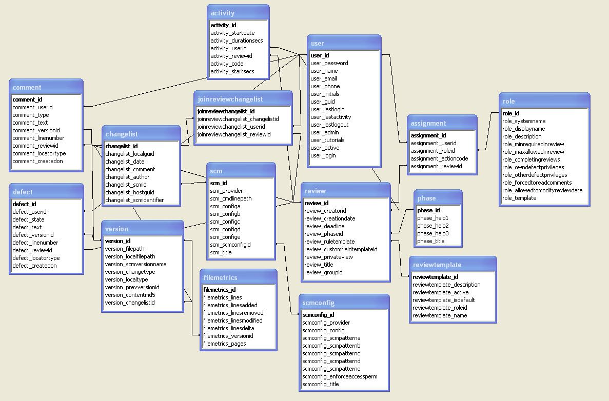 Relational Database Administration (RDBA)